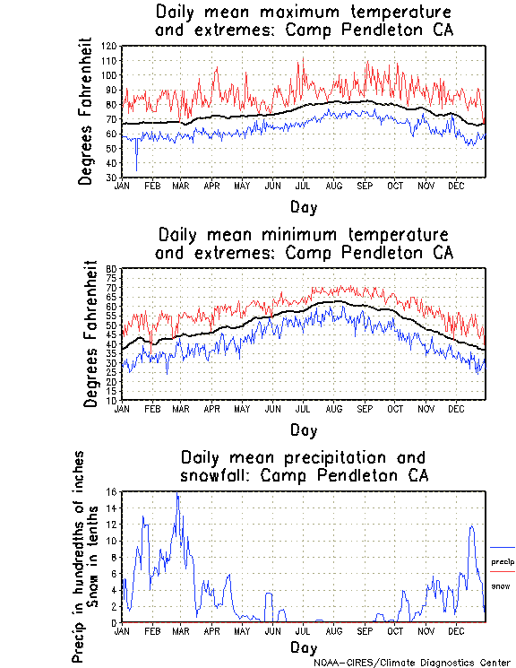 Camp Pendleton, California Annual Temperature Graph